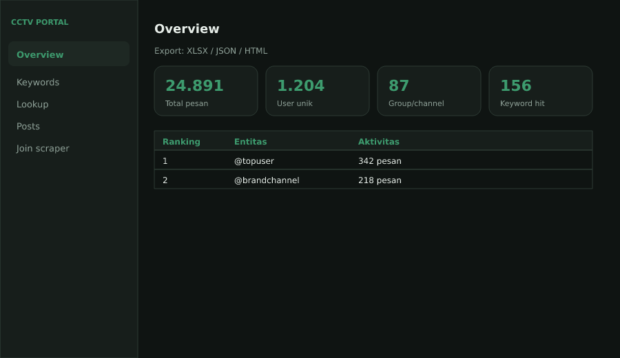 Dashboard Overview