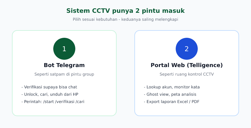 Dua pintu masuk: Bot Telegram dan Portal Web