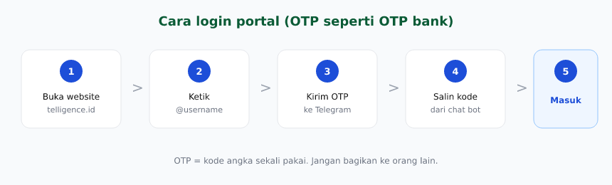 Alur login OTP portal