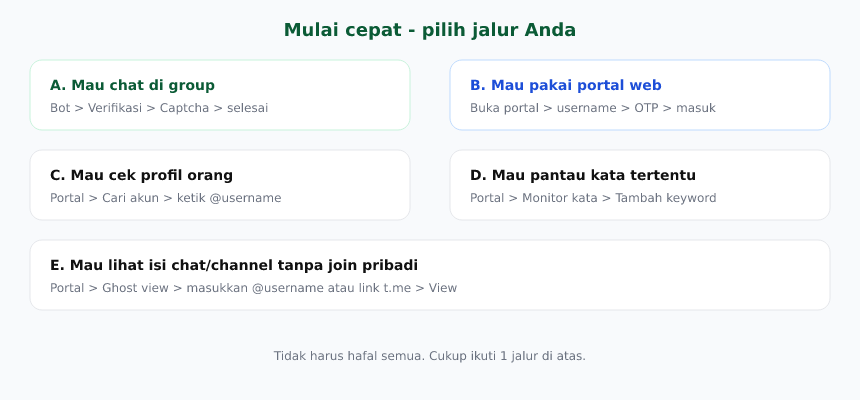 Lima jalur mulai cepat untuk pemula
